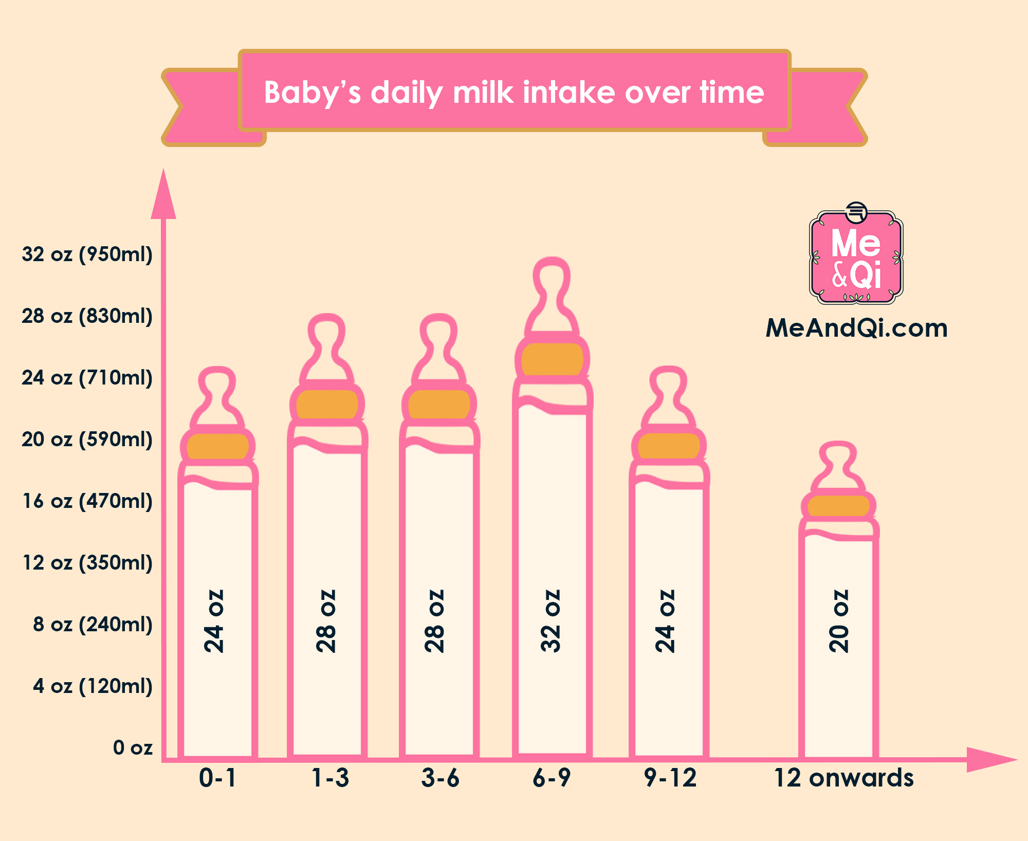 Baby's daily milk intake over time