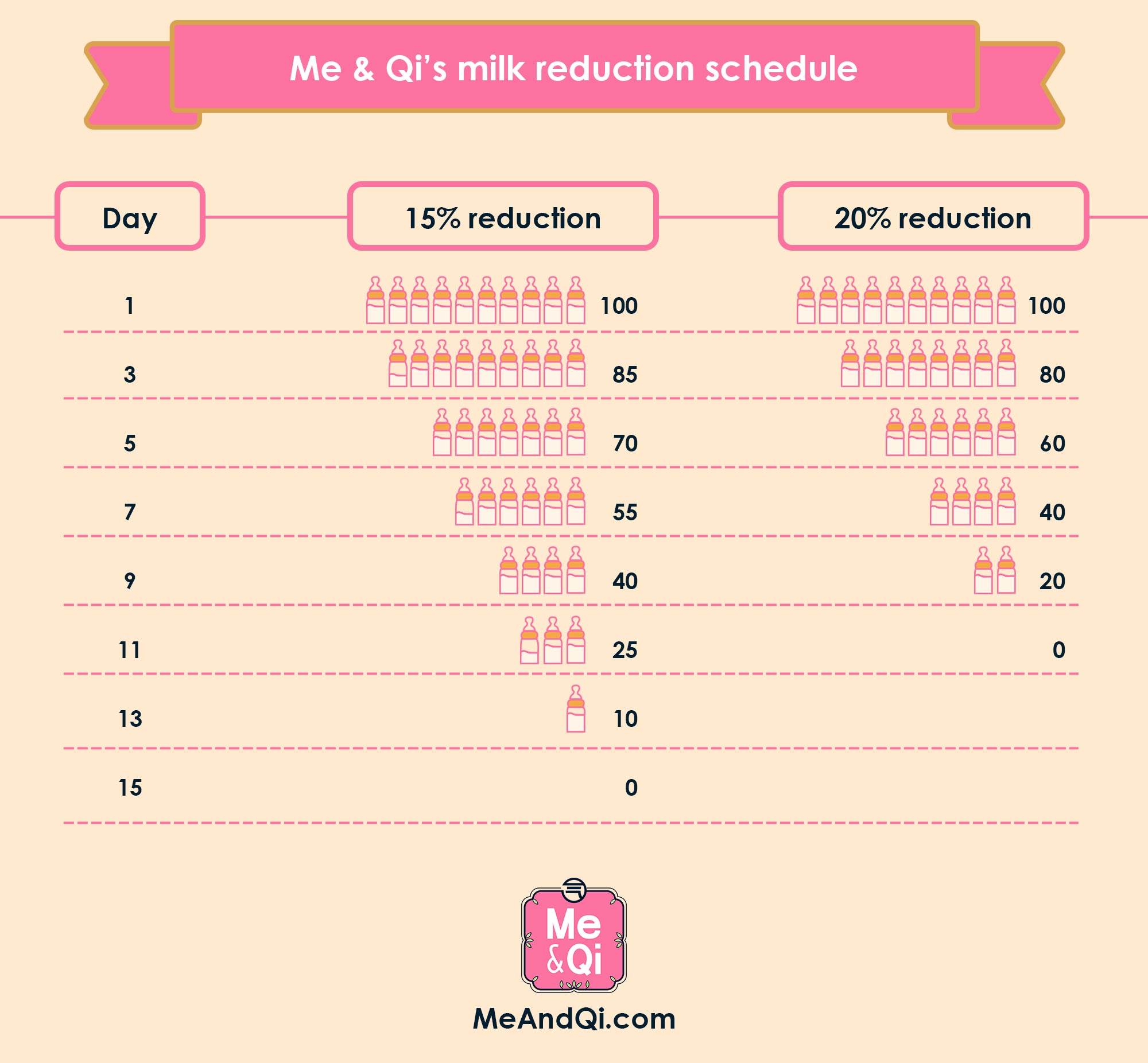 Milk supply reduction schedule