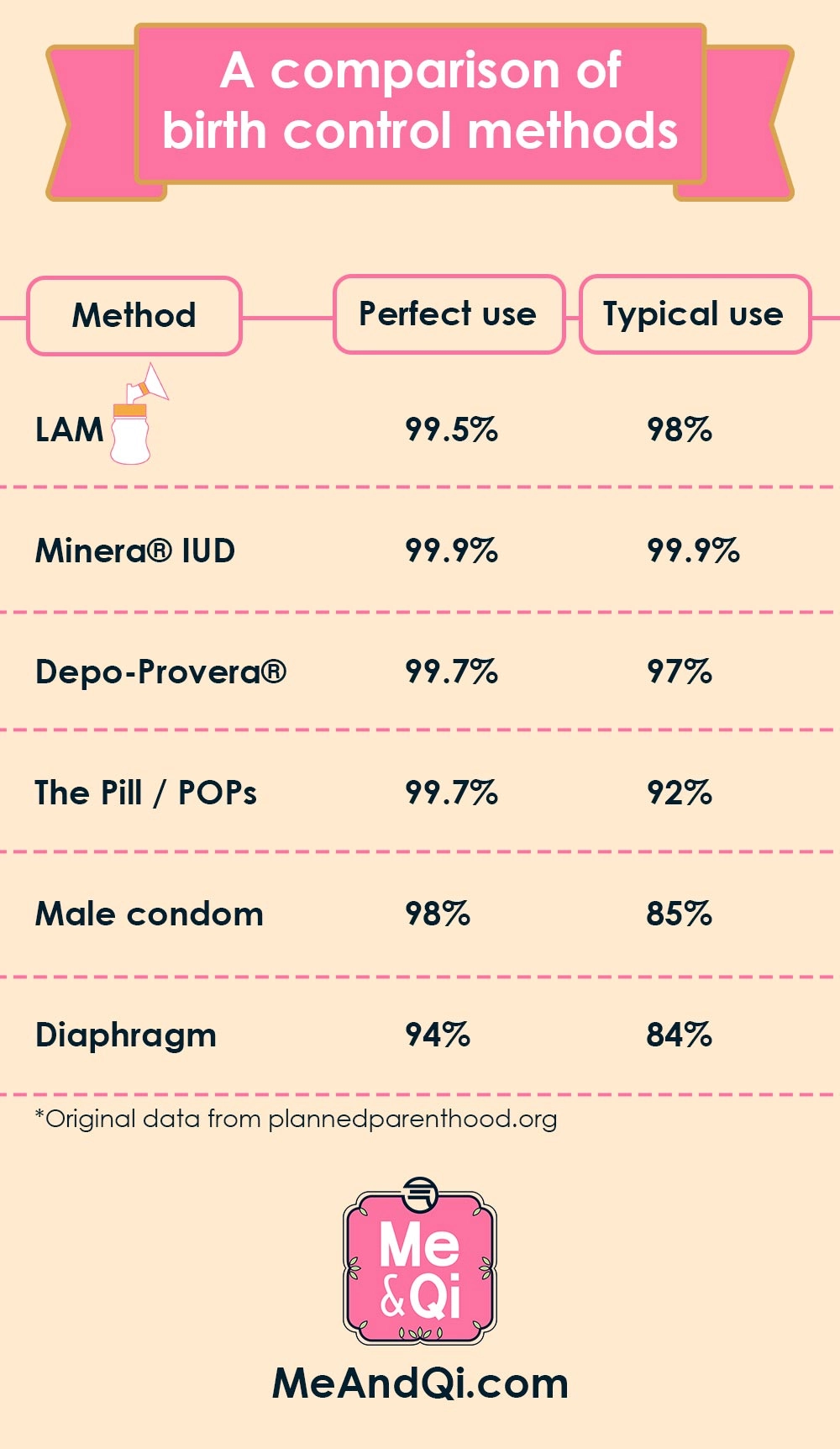 Comparison of birth control methods