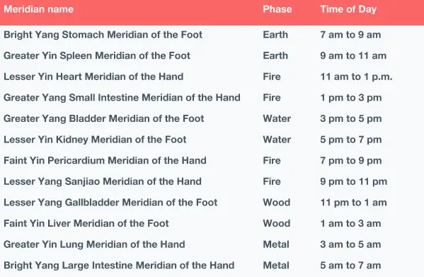 List of the twelve standard meridians of TCM
