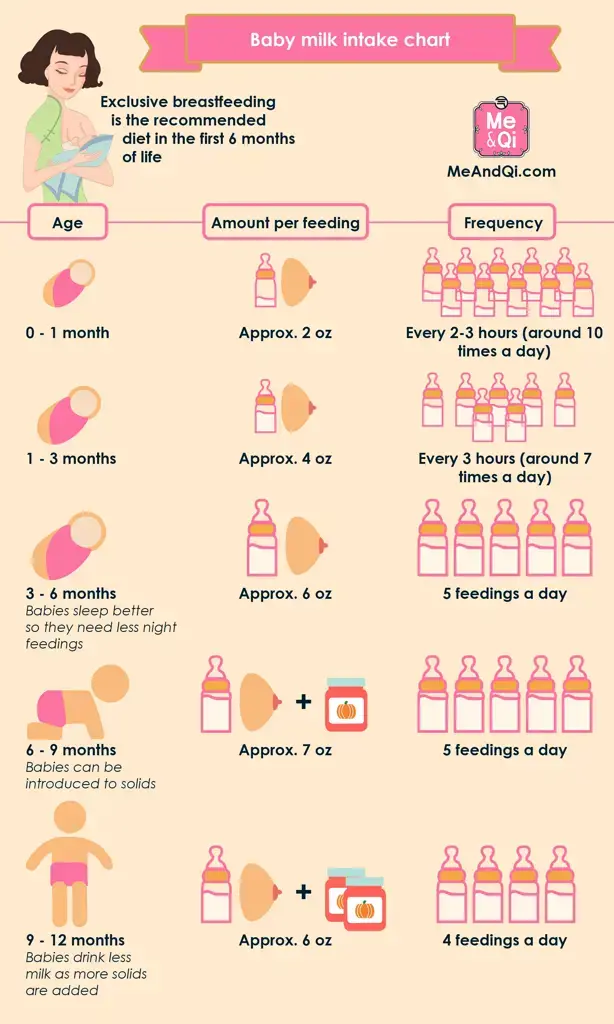 Baby milk intake chart