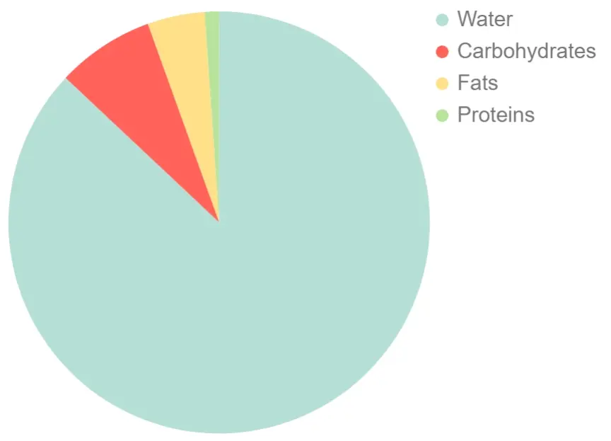 Composition of breast milk