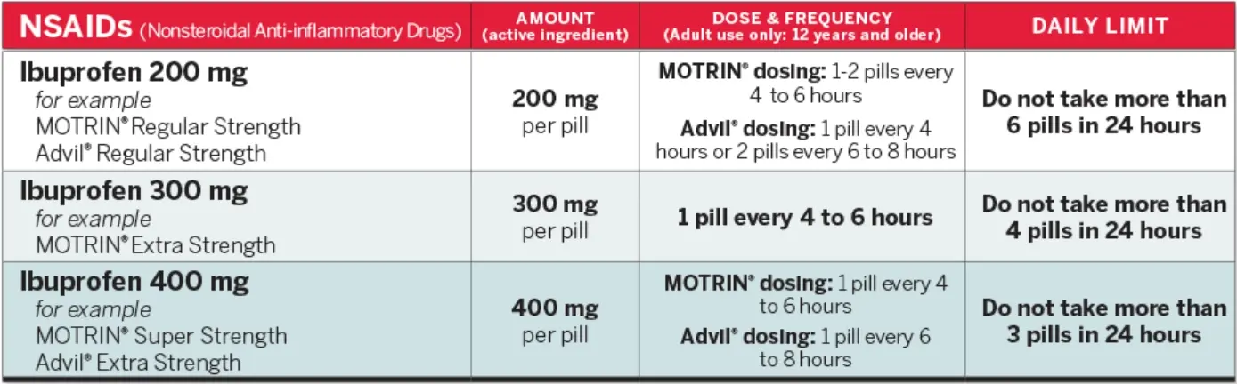Ibuprofen NSAID dosage while breastfeeding