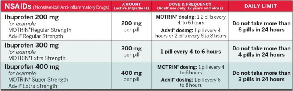 Ibuprofen NSAID dosage while breastfeeding